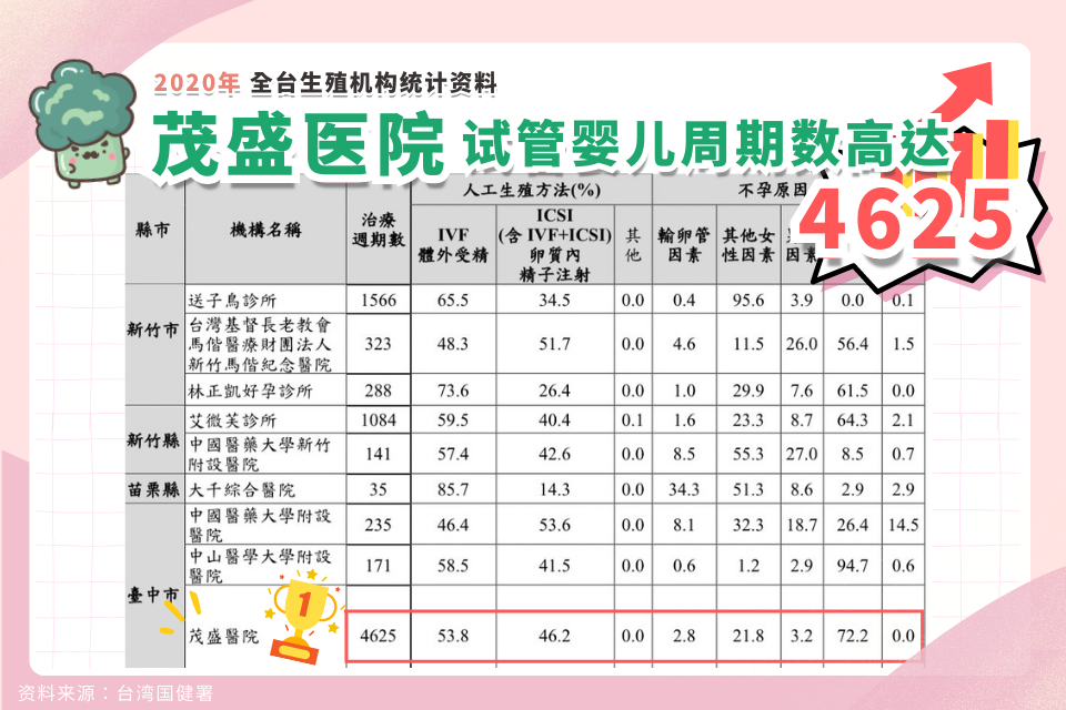 茂盛4,625个周期数占全台12% 怀孕率高于全台平均 茂盛4,625个周期数占全台12% 怀孕率高于全台平均
