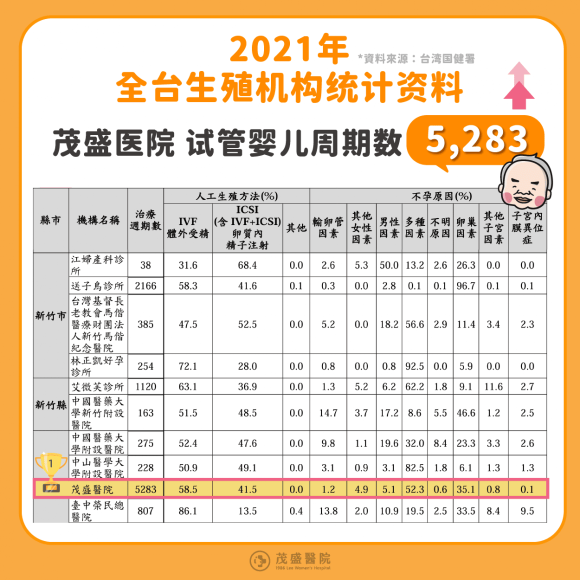 2021年度人工生殖试管婴儿週期数 240111 110年度人工生殖試管嬰兒週期數_簡中