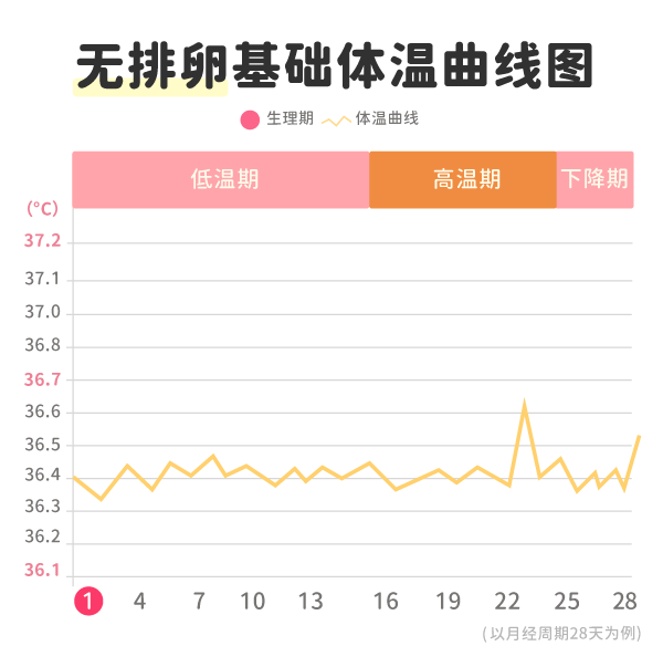 无排卵基础体温曲线图 无排卵基础体温曲线图