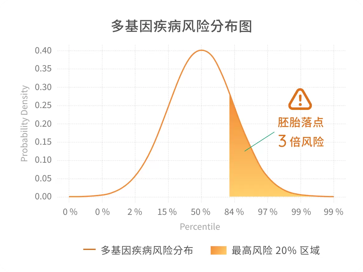 多基因疾病风险分布图